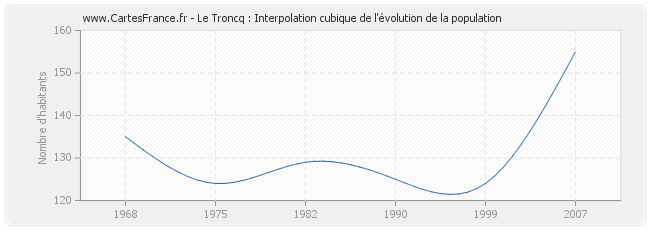 Le Troncq : Interpolation cubique de l'évolution de la population
